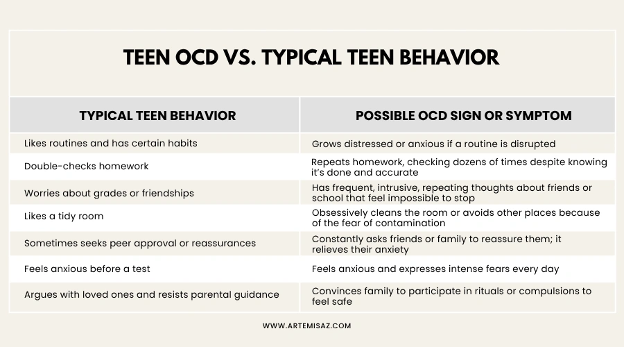 Teen OCD vs Typical Teen Behavior Chart