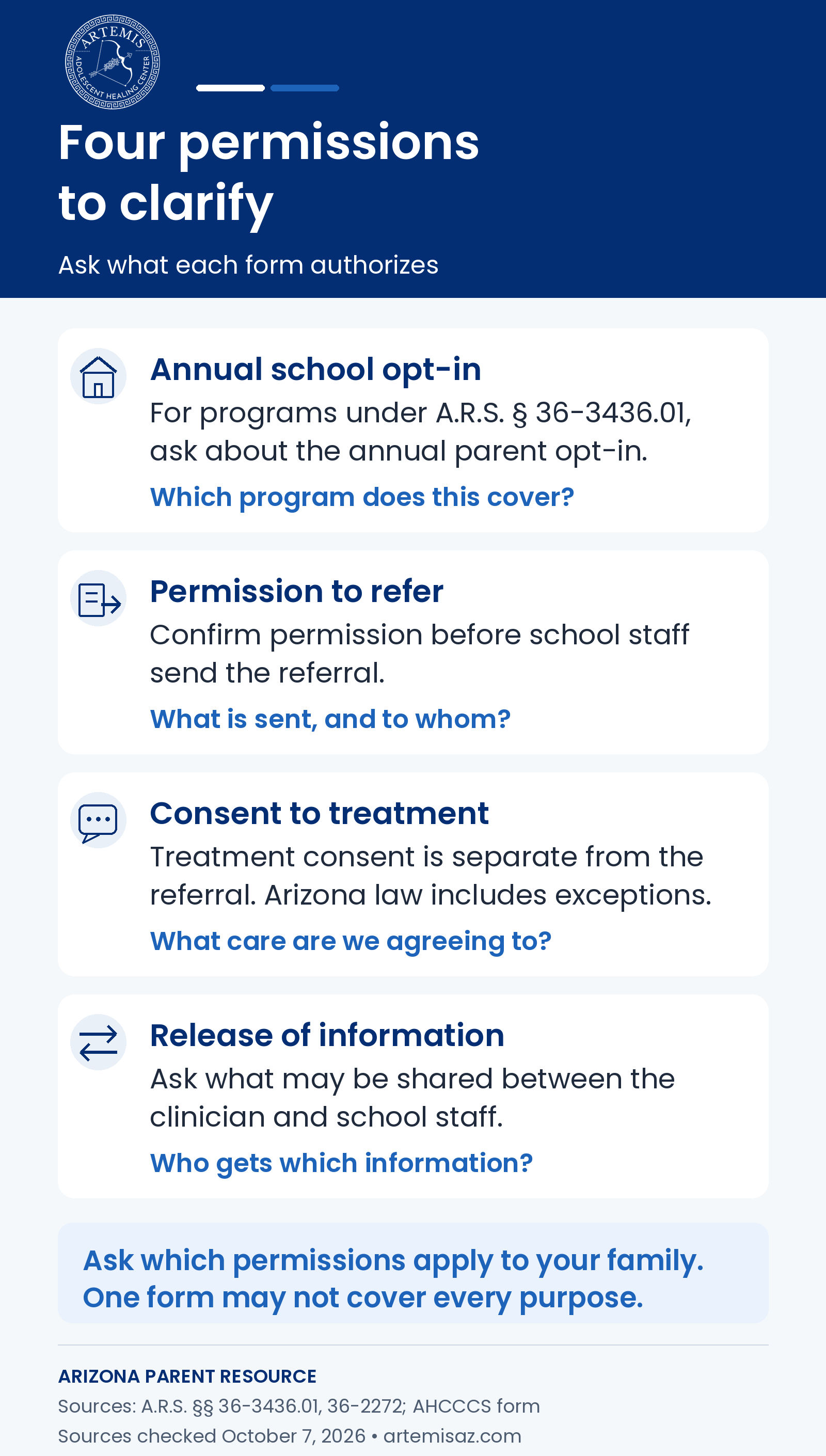 Four permissions to ask about: annual school opt-in for covered programs, permission to refer, consent to treatment, and a release of information.