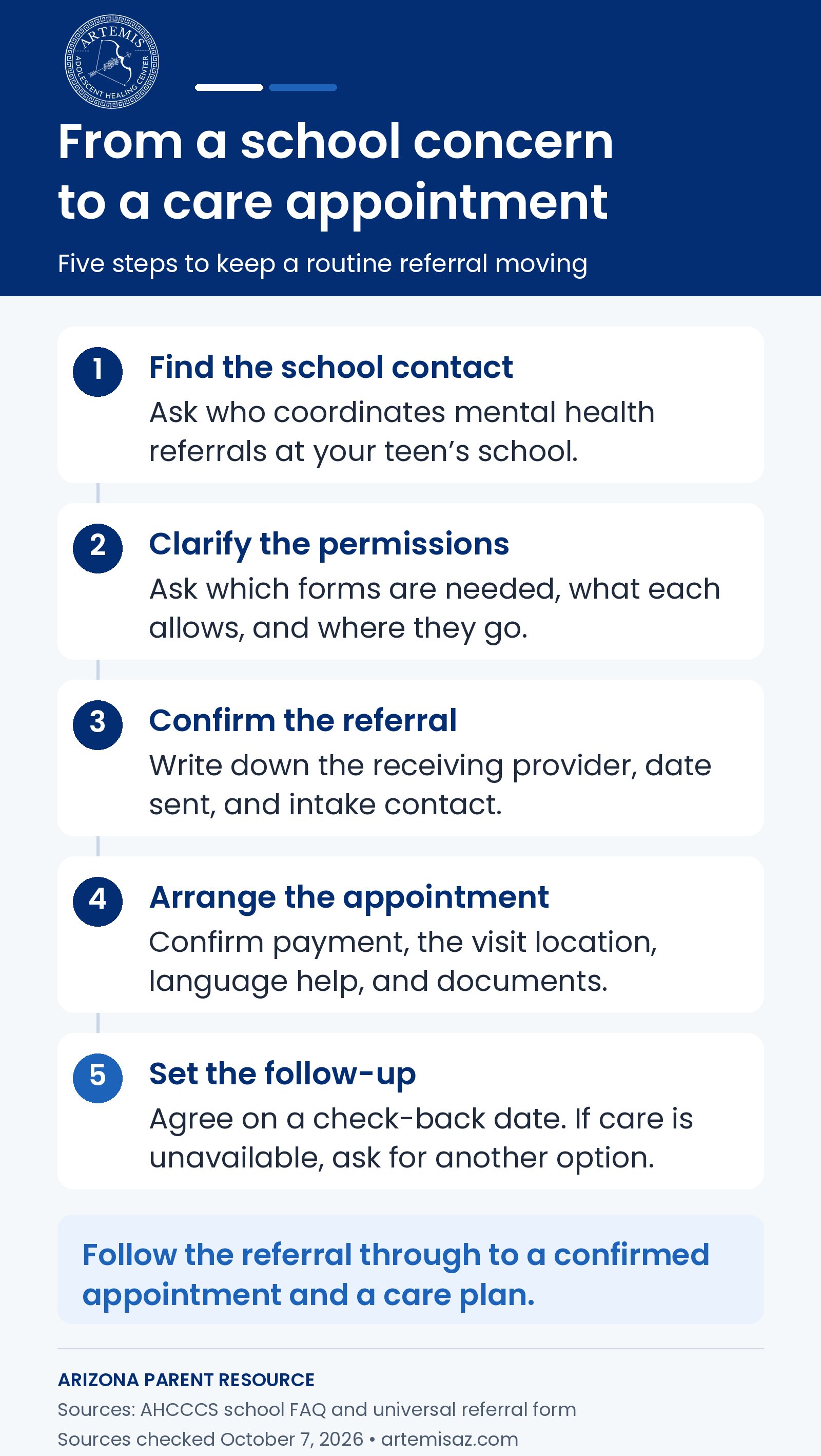 Five steps for an Arizona school mental health referral: find a school contact, clarify permissions, confirm the referral, arrange an appointment, and set a follow-up date.