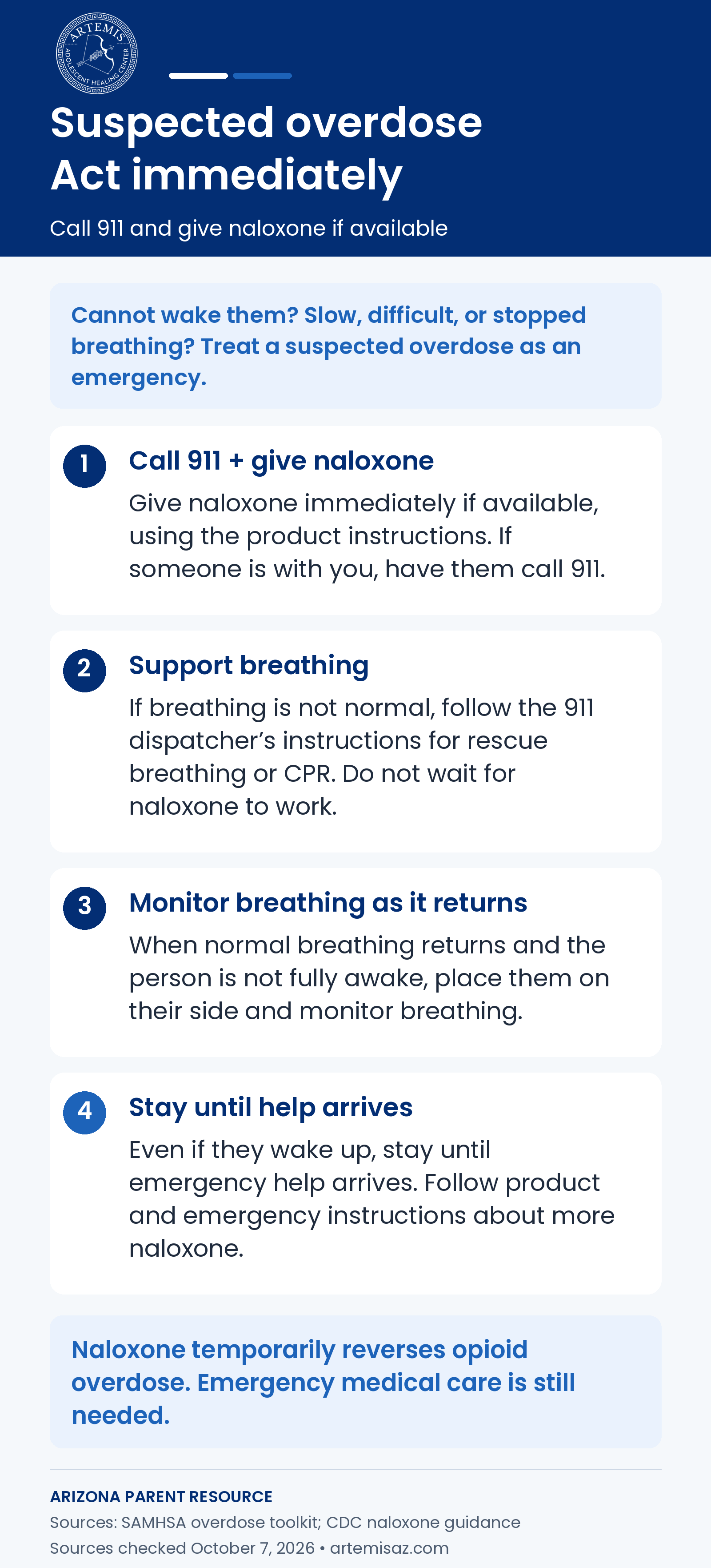 Suspected overdose response: call 911, give naloxone if available, support abnormal breathing with dispatcher guidance, monitor breathing, and stay until emergency help arrives.