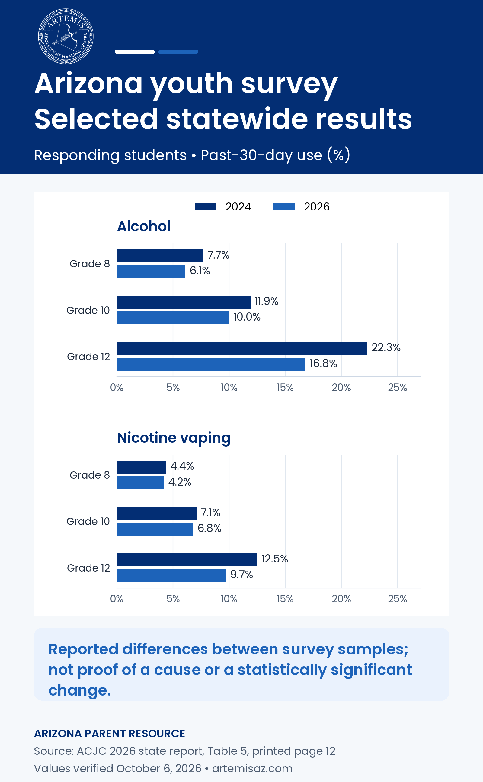Comparison of 2024 and 2026 reported past-30-day alcohol and nicotine-vaping use by Arizona grade, with exact values provided in the adjacent table.
