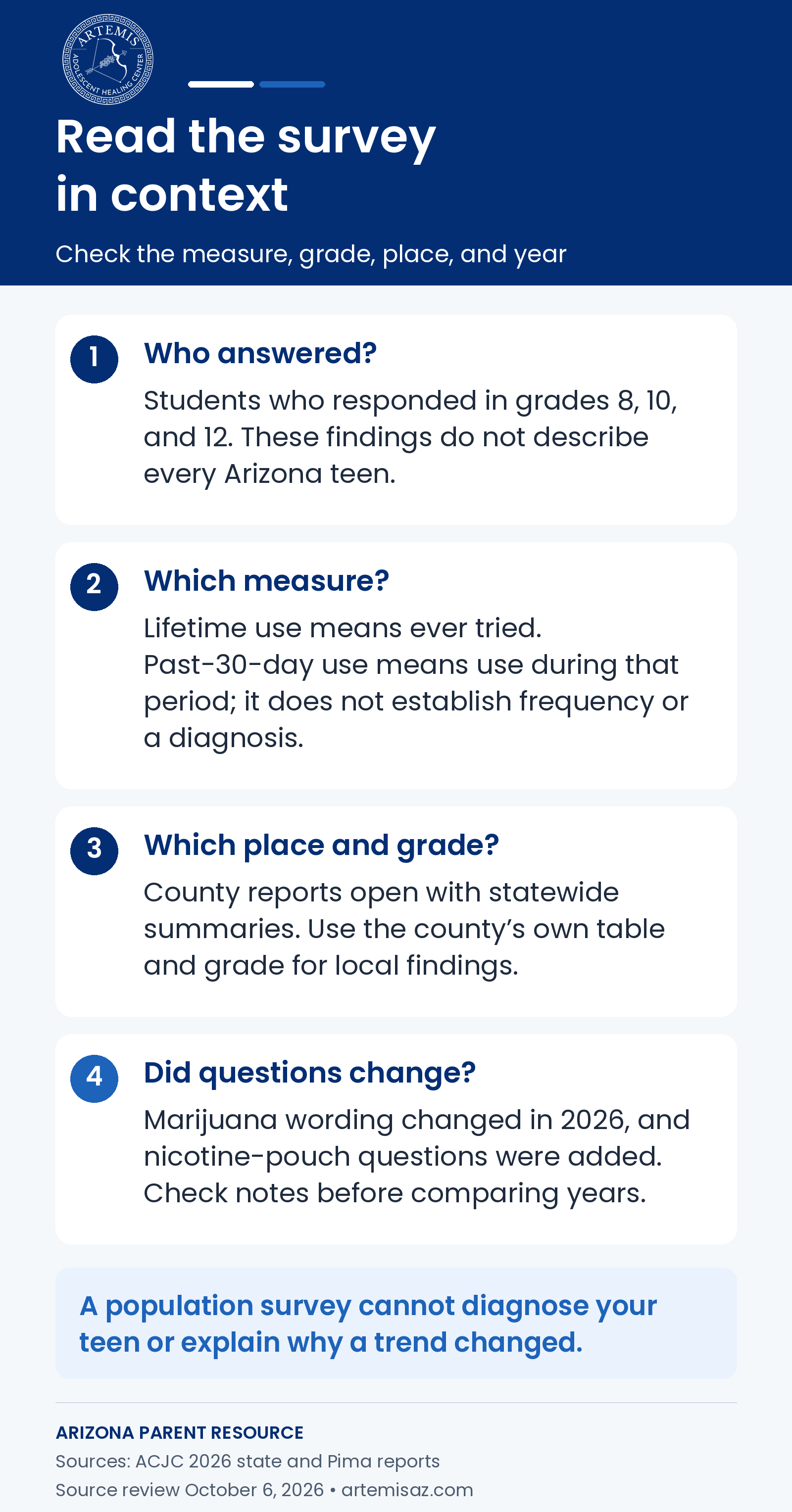 Four checks when reading the Arizona Youth Survey: who responded, the measure, the place and grade, and changes to questions. A survey does not diagnose an individual.
